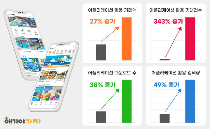 [부산=뉴시스] 2023년 상반기와 2024년 상반기 '애기야가자' 어플리케이션 관련 지표 변화를 나타낸 그래프. (사진=애기야가자 제공) 2024.07.23. photo@newsis.com *재판매 및 DB 금지