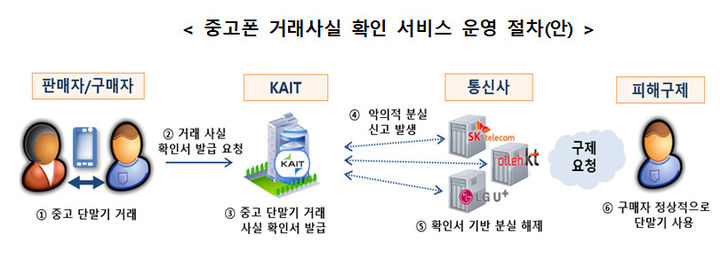 South Korea's used-phone safety scheme has issued 886 trade certificates