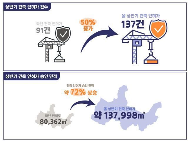 [서울=뉴시스] 새만금개발청은 23일 올해 상반기 건축 인허가 건수가 전년 동기 대비 50% 증가했다고 밝혔다. 그래프는 올해 상반기 건축 인허가 건수와 승인 면적.2024.07.23. (사진=새만금개발청 제공) photo@newsis.com *재판매 및 DB 금지