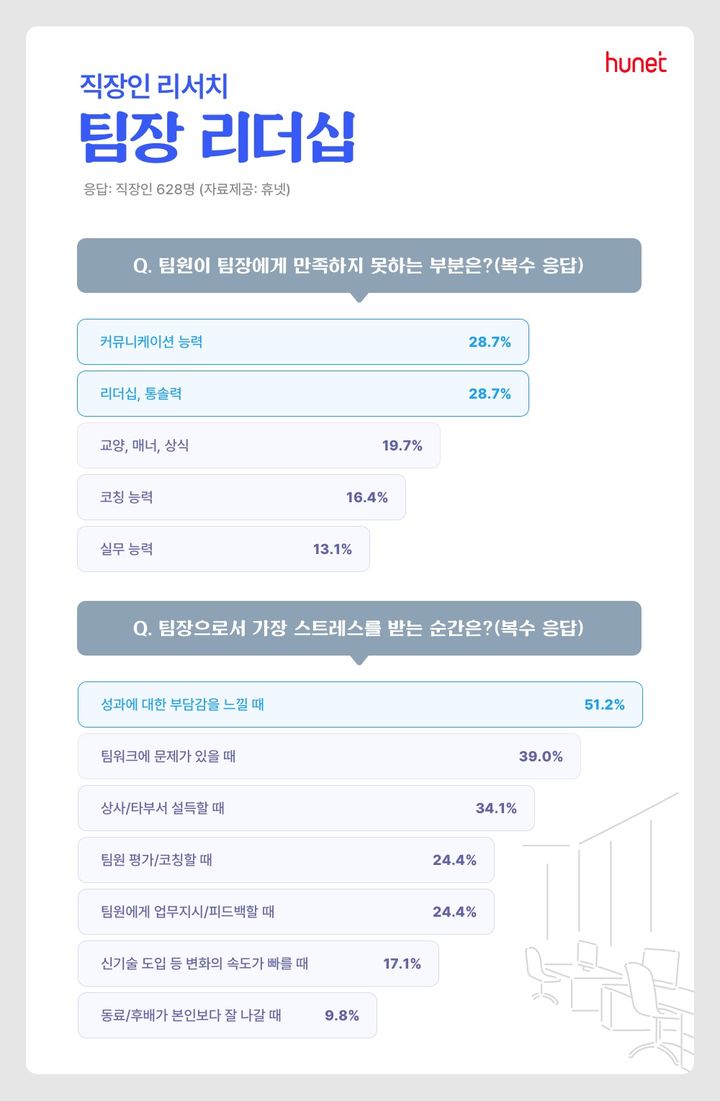 [서울=뉴시스] 휴넷이 조사한 '직장인이 생각하는 팀장 리더십' 집계 결과. 2024.07.24. (사진=휴넷 제공)  *재판매 및 DB 금지