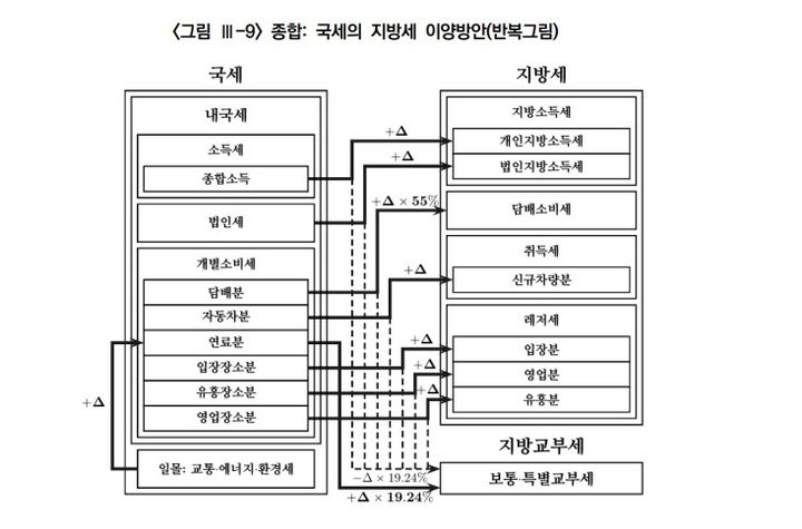 [세종=뉴시스] 국세의 지방세 이양 방안 모형도. (자료=한국지방세연구원).  *재판매 및 DB 금지