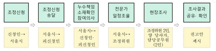 [서울=뉴시스]누수책임 외관 확인 제도 세부 절차. 2024.07.24. (자료=서울시 제공) *재판매 및 DB 금지