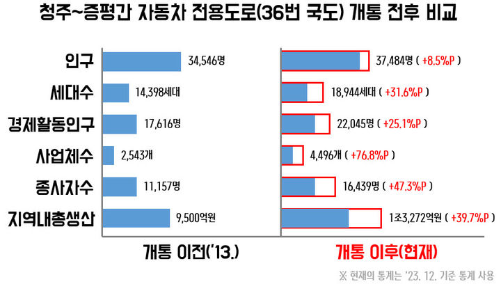 청주~증평간 자동차전용도로 개통 전후 증평군 경제지표 비교 *재판매 및 DB 금지