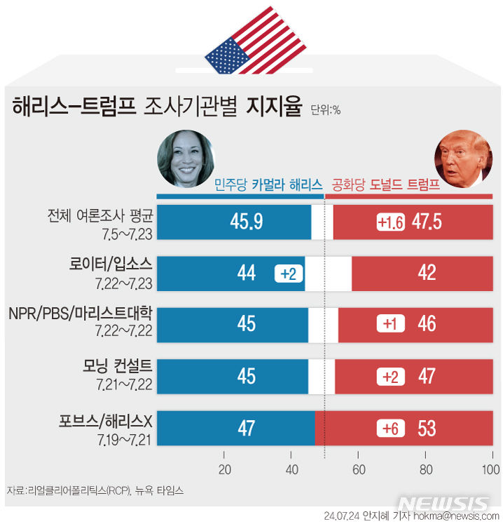 [서울=뉴시스] 23일(현지시각) 미국 NPR, PBS, 마리스트대가 발표한 여론조사에 따르면 응답자의 46%가 도널드 트럼프 전 대통령을, 45%가 카멀라 해리스 부통령을 지지한다고 답했다. 오차범위는 ±3.5%다. 로이터와 입소스가 22~23일 실시한 여론조사에서는 해리스가 44% 지지율로 트럼프(42%)를 2%p 차로 앞서고 있는 것으로 나타났다. 오차범위는 ±3%p다. (그래픽=안지혜 기자)  hokma@newsis.com