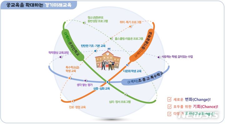 [의정부=뉴시스] 공교육 확대하는 경기미래교육. (사진=경기도교육청 제공) 2024.07.24 photo@newsis.com