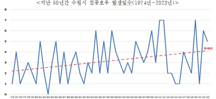 [수원=뉴시스] 지난 50년간 수원시 집중호우 발생일수. (사진=수원시정연구원 제공) 2024.07.24. photo@newsis.com *재판매 및 DB 금지