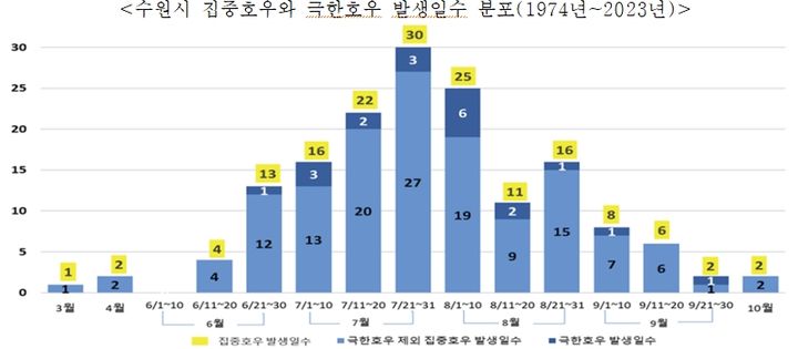 [수원=뉴시스] 수원시 집중호우와 극한호우 발생일수 분포. (사진=수원시정연구원 제공) 2024.07.24. photo@newsis.com *재판매 및 DB 금지