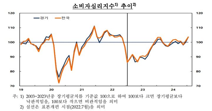 [수원=뉴시스] 2024년 7월 경기지역 소비자심리지수. (표=한국은행 경기본부) 2024.07.27. photo@newsis.com *재판매 및 DB 금지
