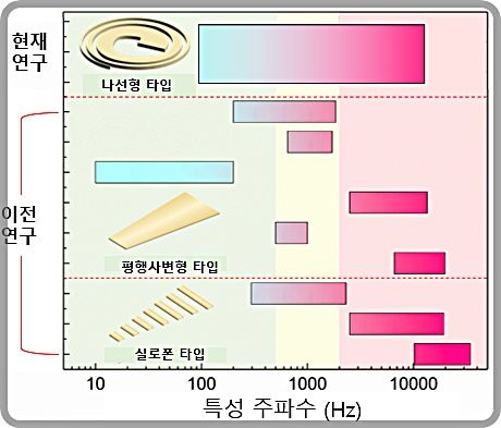 [대전=뉴시스]  고려대 한창수 교수팀이 개발한 차세대 음향센서 기술과 선행연구 주파수 대역 비교도. 이번 연구의 나선형 인공 기저막센서는 목표 주파수 대역에 따라 기저막을 설계할 수 있어 기존 연구 대비 넓은 주파수 대역을 측정할 수 있다.(사진=고려대 한창수 교수 제공) *재판매 및 DB 금지