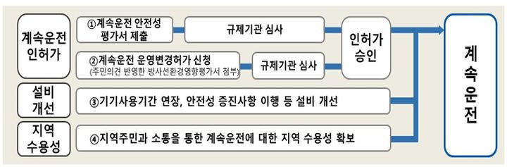 [세종=뉴시스]원전 계속운전 인허가 절차 그래픽이다.(사진=한국수력원자력 제공) *재판매 및 DB 금지