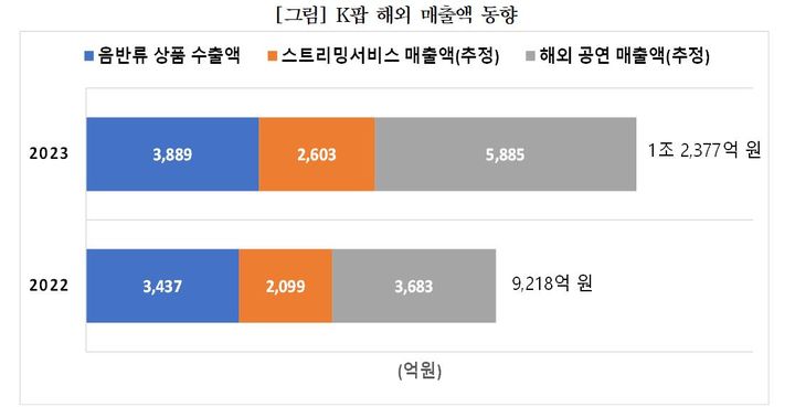 [서울=뉴시스] '2024 KCTI 데이터포커스 제1호' 중 데이터로 살펴본 K팝 해외 매출액 동향. (사진 = 한국문화관광연구원 제공) 2024.07.24. photo@newsis.com *재판매 및 DB 금지