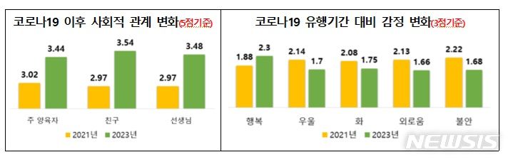 [서울=뉴시스]2023 서울시 아동종합실태조사 결과. (사진=서울시 제공). 2024.07.25. photo@newsis.com 