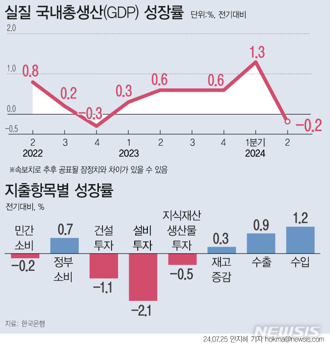 [서울=뉴시스] 우리나라의 지난 2분기 국내총생산(GDP) 성장률이 -0.2%를 기록했다. 항목별로 순수출 기여도는 0.8%포인트에서 -0.1%포인트로 마이너스 전환했다. 내수의 성장기여도도 0.5%포인트에서 -0.1%포인트로 마이너스로 바뀌었다. (그래픽=안지혜 기자)  hokma@newsis.com