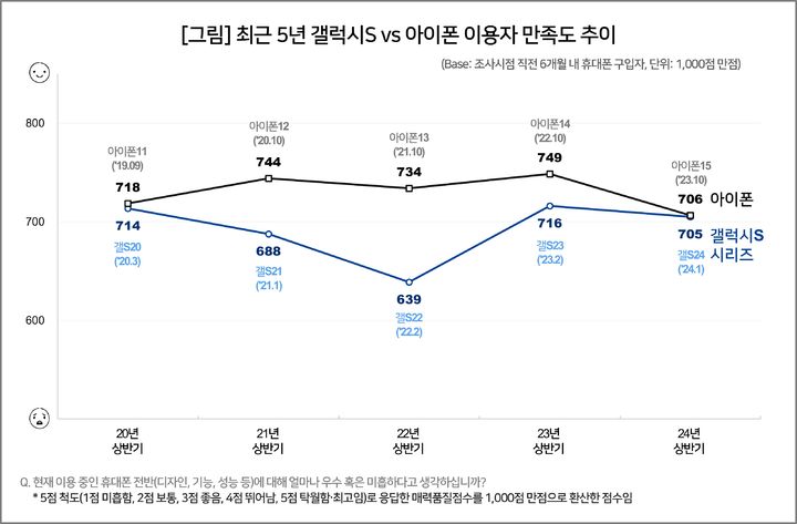 최근 5년 간 삼성전자 갤럭시 S 시리즈와 애플 아이폰의 이용자 만족도 추이. (사진=컨슈머인사이트 제공) *재판매 및 DB 금지