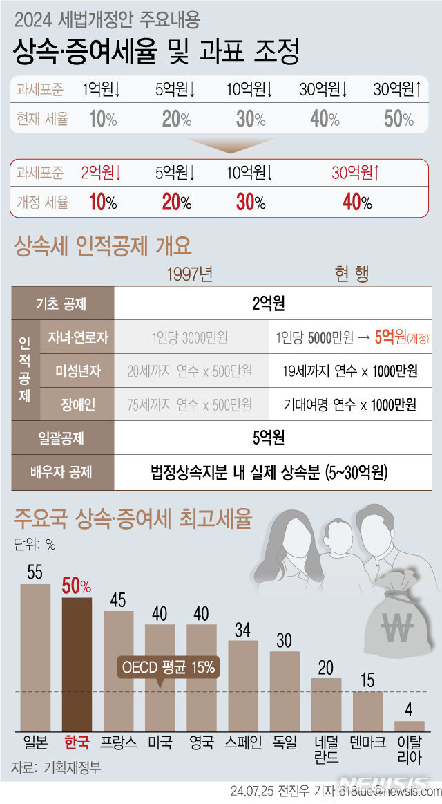 [서울=뉴시스] 25일 기획재정부에 따르면 25년간 유지해왔던 상속·증여세 최고세율이 50%에서 40%로 하향 조정된다. 10% 세율을 적용 받는 하위 과세표준은 1억원에서 2억원으로 늘어나고 상속세 자녀공제 금액은 1인당 5000만원에서 5억원으로 대폭 확대된다. (그래픽=전진우 기자)  618tue@newsis.com