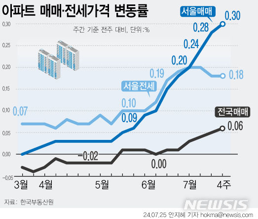 [서울=뉴시스] 25일 한국부동산원 7월 넷째 주(22일 기준) 전국 주택 가격 동향 조사에 따르면 지난주 전국 아파트 매매가격은 전주 대비 0.06% 상승하며 지난주(0.05%)보다 상승 폭이 확대됐다.