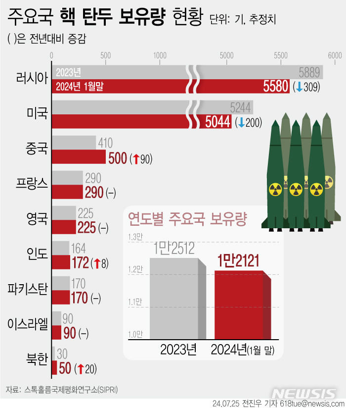 [서울=뉴시스] 스톡홀름국제평화연구소(SIPRI)의 ‘2024년 연감’에 따르면 올해 1월 기준 중국의 핵탄두 보유량 추정량은 500기로 지난해 1월 410기보다 90기 늘어났다. 올해 1월 기준 러시아가 5580기로 가장 많고, 미국 5044기 등이었다. (그래픽=전진우 기자) 618tue@newsis.com