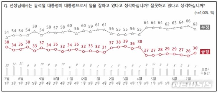 [서울=뉴시스]윤석열 대통령 지지율이 2주 전 대비 4%포인트 오른 30%로 나타난 여론조사 결과가 25일 나왔다. 4·10 총선 이후 3개월여 만에 첫 30%대 지지율 회복이다.(사진=전국지표조사 홈페이지) 2024.07.25