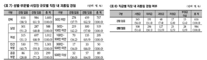 [서울=뉴시스] 한국노동조합총연맹(한국노총)이 25일 남녀 조합원 1600명을 대상으로 한 직장 내 괴롭힘 및 성희롱 조사 결과를 발표했다. 2024.07.25. (자료=한국노총 제공) *재판매 및 DB 금지