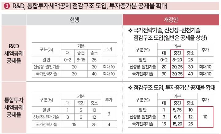 [세종=뉴시스]세법개정안 그래픽이다.(사진=기획재정부 제공) *재판매 및 DB 금지