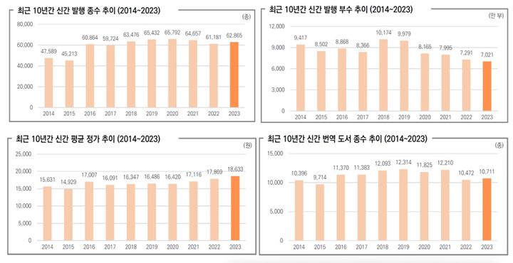 [서울=뉴시스] 최근 10년 신간 발행 종수, 발행 부수, 평균 가격, 번역도서 발행 종수 추이(사진=대한출판문화협회 제공) 2024.07.25. photo@newsis.com  *재판매 및 DB 금지