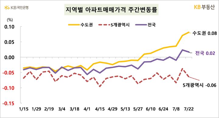 [서울=뉴시스] KB부동산의 주간 아파트 시장 동향 자료에 따르면 지난 22일 기준 전국 아파트 매매가격은 0.02% 상승했으며 수도권은 0.08% 오른 것으로 나타났다. 2024.07.25. (자료=KB부동산 제공) photo@newsis.com *재판매 및 DB 금지