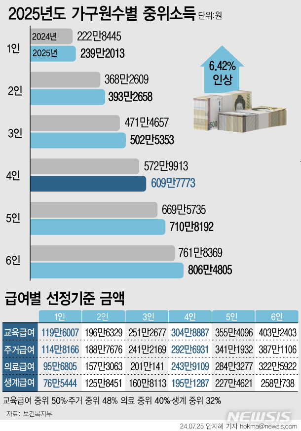 [서울=뉴시스] 2025년도 기준 중위소득은 4인 가구 기준 609만7773원으로 올해보다 6.42% 인상됐다. 최저보장수준을 의미하는 생계급여 선정 기준은 4인 가구 195만1287원으로 의결됐다. (그래픽=안지혜 기자)  hokma@newsis.com