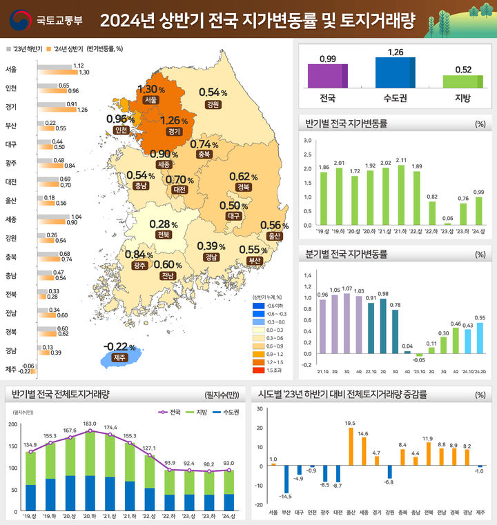 [서울=뉴시스] 25일 국토교통부와 한국부동산원이 발표한 '2024년 상반기 지가변동률 및 토지거래량'에 따르면, 올해 상반기 전국 지가는 0.99% 상승했다. 상승폭은 2023년 하반기(0.76%) 대비 0.23%포인트(p), 지난해 상반기(0.06%)와 비교해선 0.93%p 각각 확대됐다. (사진=국토부 제공) 2024.07.25. photo@newsis.com *재판매 및 DB 금지