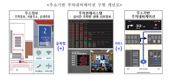 [서울=뉴시스] 인천국제공항공사(사장 이학재)는 25일 공사 회의실에서 행정안전부(장관 이상민)와 ‘주소기반 주차정보 구축 및 주차내비게이션 실증을 위한 업무협약’을 체결했다고 밝혔다. 사진은 주소기반 주차내비게이션 구현 개념도. 2024.07.25. (사진=인천공항공사 제공) photo@newsis.com *재판매 및 DB 금지