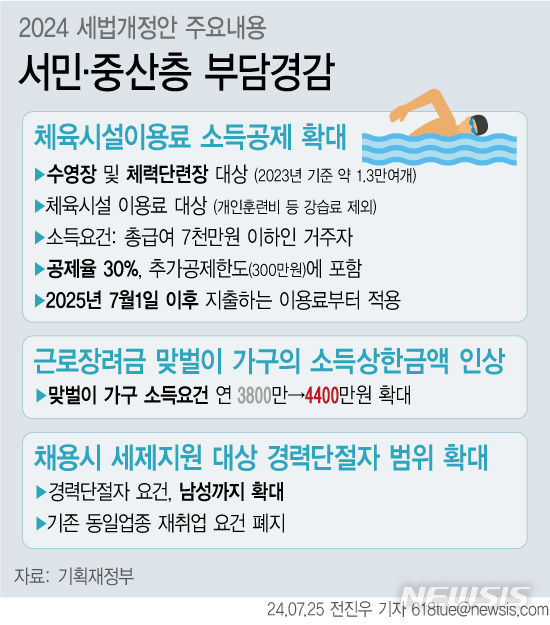  [서울=뉴시스] 25일 기획재정부가 발표한 '2024년 세법 개정안'에 따르면 내년부터 수영장과 헬스장 시설이용료가 소득공제 대상에 포함된다. 월 10만원을 내고 시설을 이용하는 회사원이라면 연간 36만원을 공제받는다. 또한 맞벌이 가구의 소득상한액을 단독가구의 2배 수준으로 확대한다. (그래픽=전진우 기자) 618tue@newsis.com