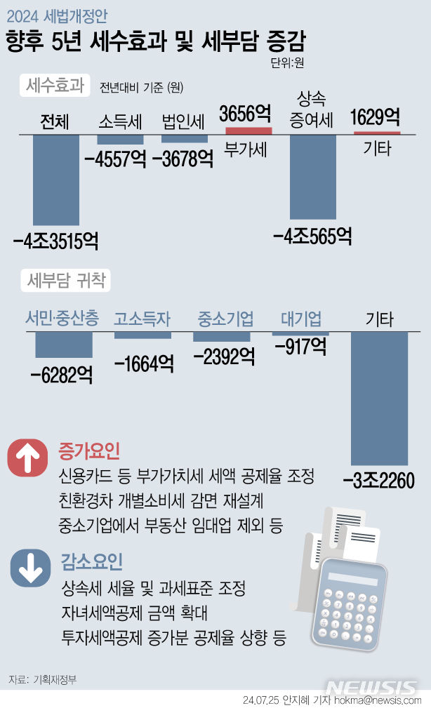 [서울=뉴시스] 정부는 '2024년 세법개정안'이 국회를 통과해 시행되면 내년부터 2029년까지 5년간 총 4조3515억원(순액법기준)의 세수가 감소할 것으로 추산했다. 상속세율 및 과세표준 조정, 자녀세액공제 금액 확대, 투자세액공제 증가분에 대한 공제율 상향 조정은 세수를 감소시킬 수 있는 요인으로 꼽았다. (그래픽=안지혜 기자)  hokma@newsis.com