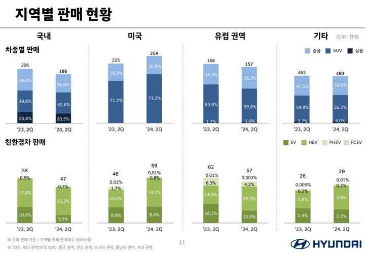 [사진=뉴시스] 현대차 2분기 지역별 판매 현황. (사진=현대차 2분기 실적 보고서 갈무리) 2024.07.26 photo@newsis.com *재판매 및 DB 금지