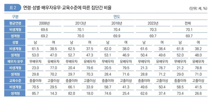 [서울=뉴시스] 한국고용정보원이 분석한 65세 이상 고령근로자의 연령·성별·배우자유무·교육수준에 따른 집단간 비율. 2024.07.26. (자료=한국고용정보원 제공) *재판매 및 DB 금지