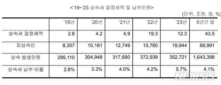 [세종=뉴시스]나라살림연구소는 이번 세법개정안의 혜택이 고소득층에 쏠린다고 정면 반박했다. 사망자가 발생했을 때 상속세를 내는 국민은 전체에 약 5%에 불과하고 이중 90% 이상은 1% 초고자산가가 부담하는 세금인데 이를 완화했다는 지적이다. 표는 2019년부터 2023년까지 상속세 결정세액 및 납부인원.(사진=나라살림연구소 브리핑자료 캡쳐)