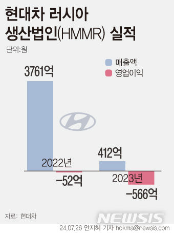 [서울=뉴시스] 러시아와 우크라이나 전쟁으로 현대차 러시아 생산법인 적자가 지속 확대됐다. 이에 현대차는 지난해 말 법인 매각을 전격 결정했다. (그래픽=안지혜 기자) hokma@newsis.com