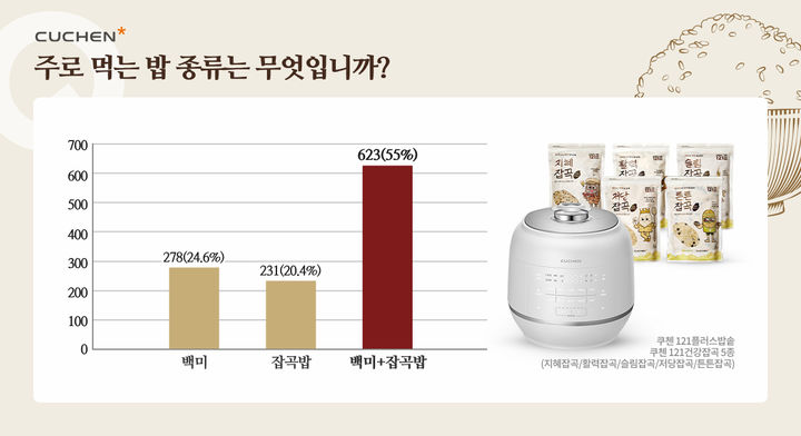 [서울=뉴시스] 2060세대 소비자가 주로 먹는 밥 종류. 2024.07.27. (사진=쿠첸 제공)  *재판매 및 DB 금지