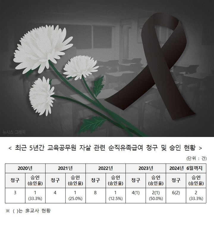 [서울=뉴시스] 27일 국회 교육위원회 소속 강경숙 조국혁신당 의원이 인사혁신처로부터 제출받은 자료에 따르면 최근 5년간(2020년~2024년6월) 자살로 사망한 교육공무원의 순직 청구 건은 총 25건이다. 승인 건은 7건으로, 비율로는 28% 수준이다. (그래프=강경숙 의원실 제공) 2024.07.26.  *재판매 및 DB 금지