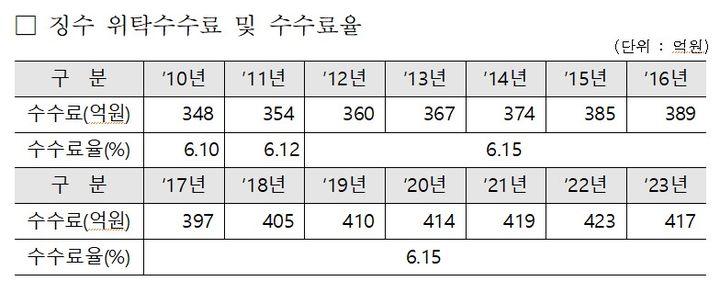 [세종=뉴시스]한전이 KBS로부터 받는 징수 위탁수수료 및 수수료율이다.(사진=허성무 의원실 제공) *재판매 및 DB 금지