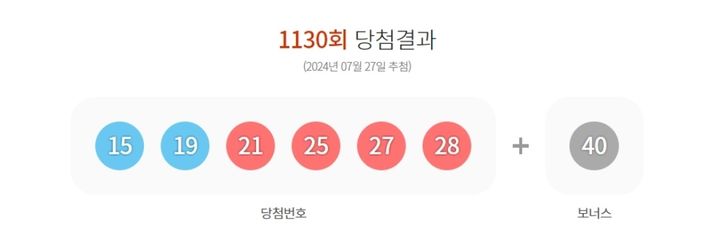 [서울=뉴시스] 27일 제 1130회 동행복권 로또 추첨 결과 15, 19, 21, 25, 27, 28가 1등 당첨 번호로 결정됐다. 2등 보너스 번호는 40이다. (사진=동행복권 홈페이지 캡처) 2024.07.27. photo@newsis.com *재판매 및 DB 금지