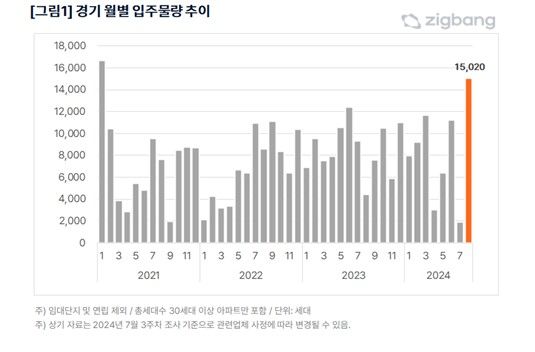 [서울=뉴시스] 29일 직방 조사에 따르면, 8월 아파트 입주물량은 총 3만169가구로 전년 동기 대비 50%, 약 1만여 가구가 많았다. 이 중 수도권에선 전년동기 대비 2배 많은 1만8522가구가 입주하는 가운데 경기도에는 2021년 1월(1만6649가구)이후 가장 많은 물량인 14개 단지 1만5020가구가 몰렸다. (사진=직방 제공) 2024.07.29. photo@newsis.com *재판매 및 DB 금지