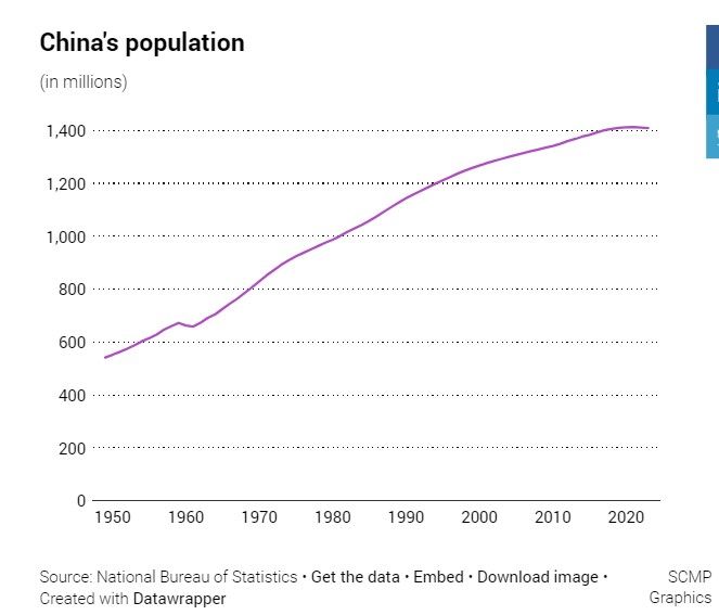 중국 인구 추이. (자료 SCMP 캡처) 2024.07.29. *재판매 및 DB 금지