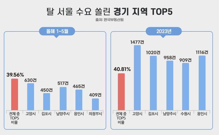 [서울=뉴시스] 29일 부동산시장 분석업체 부동산인포가 한국부동산원 아파트 매매거래를 분석한 결과, 올해 1~5월 서울 거주자가 사들인 경기도 아파트는 6246건이었다. 이중 가장 많은 거래가 나타난 것은 경기도 아파트는 고양시(630건)였고, 이어 남양주시(517건), 용인시(465건), 김포시(450건), 의정부시(409건) 순이었다. (사진=부동산인포 제공) 2024.07.29. photo@newsis.com *재판매 및 DB 금지