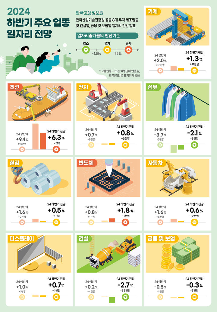 [서울=뉴시스] 한국고용정보원과 한국산업기술진흥원이 29일 '2024년 하반기 주요 업종 일자리 전망'을 발표했다. 2024.07.29. (자료=한국고용정보원 제공) *재판매 및 DB 금지