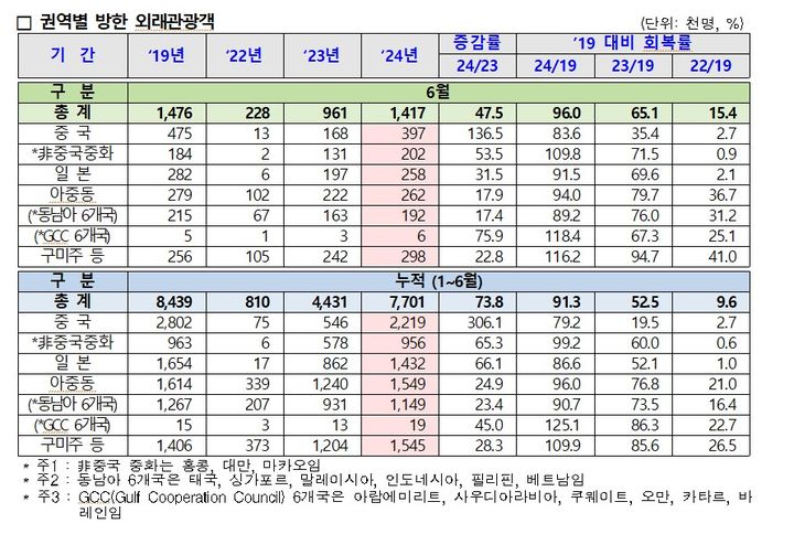 6월 한국관광통계 (사진=한국관광공사 제공)  *재판매 및 DB 금지