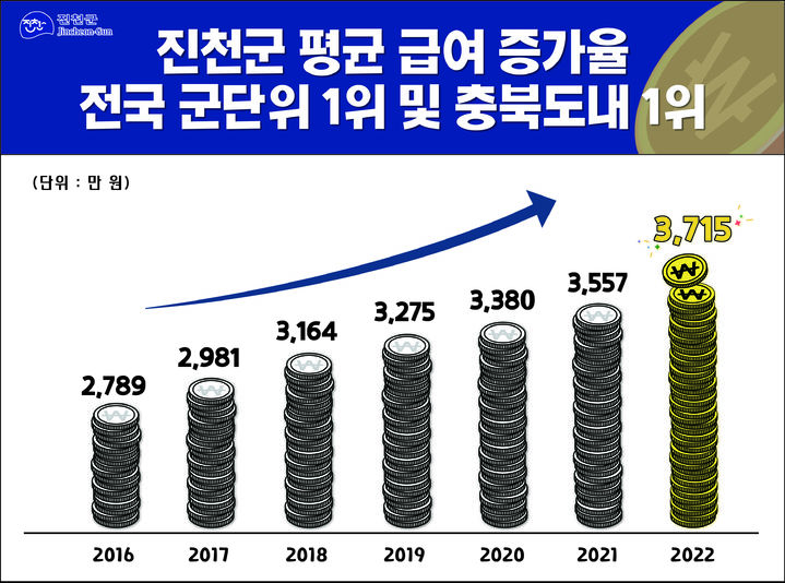 [진천=뉴시스] 진천군 평균급여 증가율. (인포그래픽=진천군 제공) 2024.07.29. photo@newsis.com *재판매 및 DB 금지