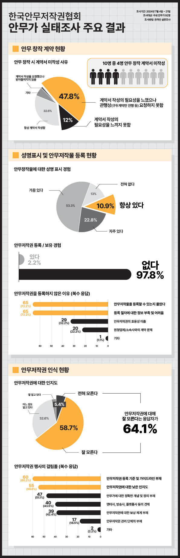 [서울=뉴시스] 안무가 실태조사 주요 결과. (사진 = 한국안무저작권협회 제공) 2024.07.29. photo@newsis.com *재판매 및 DB 금지