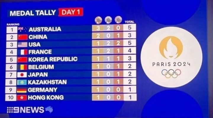 호주의 한 방송국이 올림픽 종합 순위를 소개하면서 한국 국기를 중국 오성홍기로 표기해 논란이 일고 있다. (사진=온라인 커뮤니티) *재판매 및 DB 금지