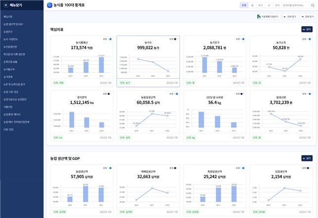 농림축산식품부와 농림수산식품교육문화정보원이 1일부터 농식품 100대 통계표를 제공한다고 30일 밝혔다. 국민이 농업과 농촌의 현실을 알 수 있는 핵심 통계정보를 손쉽게 얻을 수 있게 된다. (사진 = 농식품부 제공) 2024.07.30. *재판매 및 DB 금지