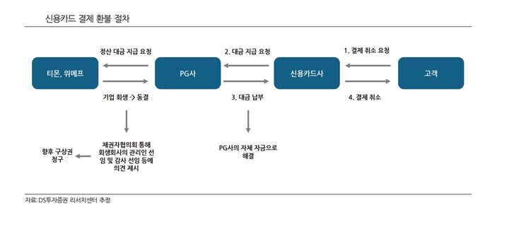 신용카드 결제 환불절차. (사진=DS투자증권) photo@newsis.com *재판매 및 DB 금지