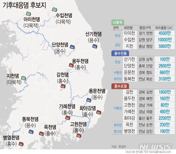 [서울=뉴시스] 환경부가 신규 댐 후보지 14곳을 공개했다. 정부가 앞세우는 댐 건설 필요성은 기후변화에 따른 홍수, 가뭄 피해와 물 수요 증가다. 국가 주도로 댐이 건설되는 것은 2010년 경북 영천에 보현산 다목적댐이 지어진 이후 14년 만이다. (그래픽=안지혜 기자)  hokma@newsis.com